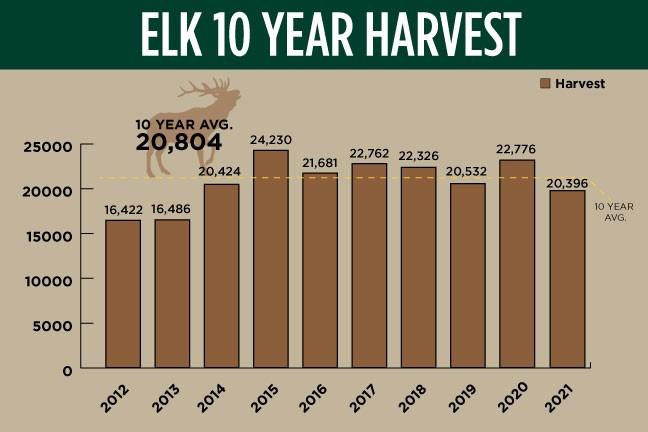 2021_elk_10-year_harvest.jpg