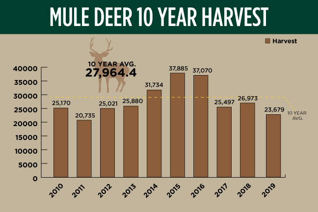 2020_graph_mule-deer10yrharvest